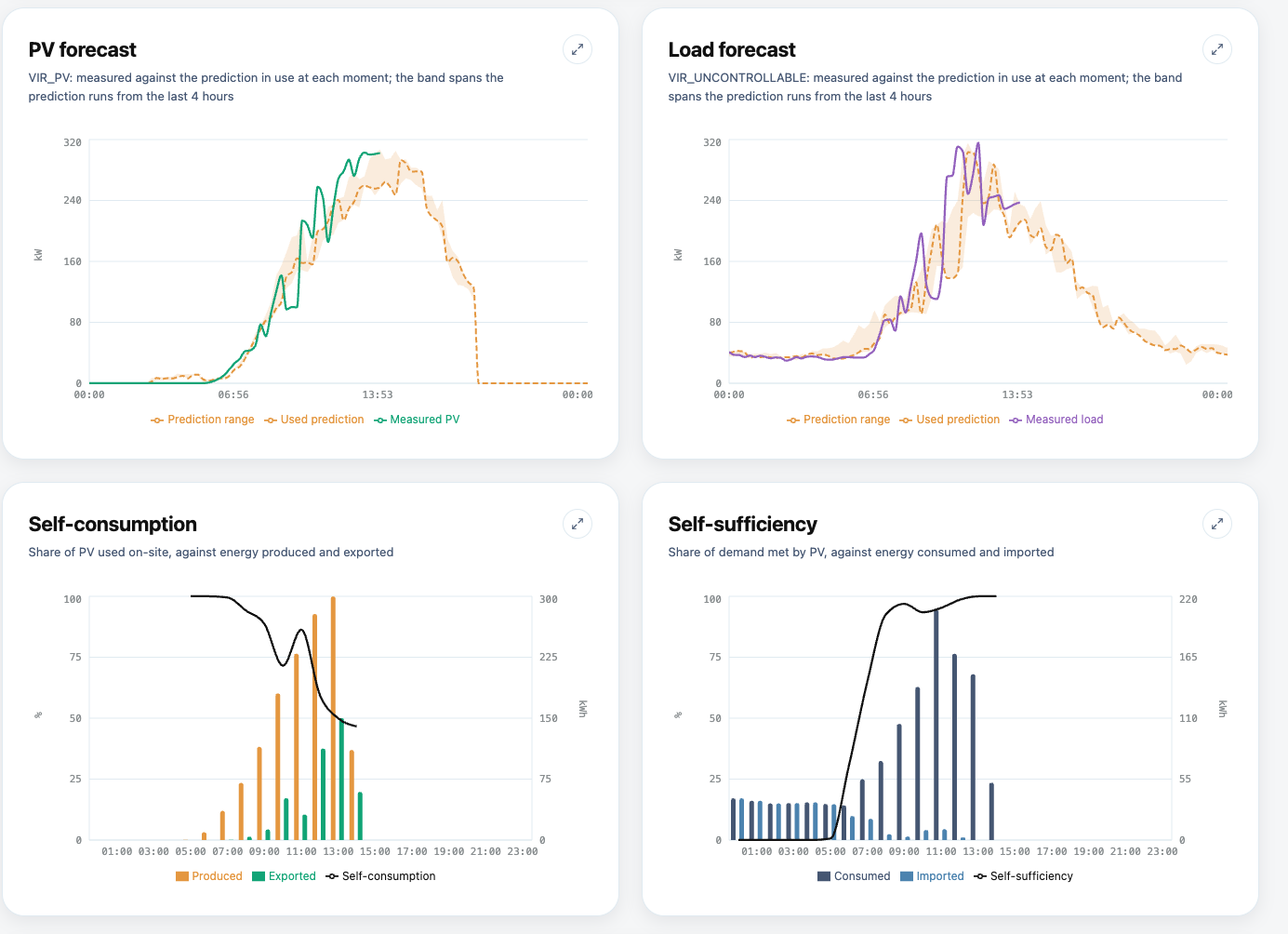 PV en load forecast, self-consumption