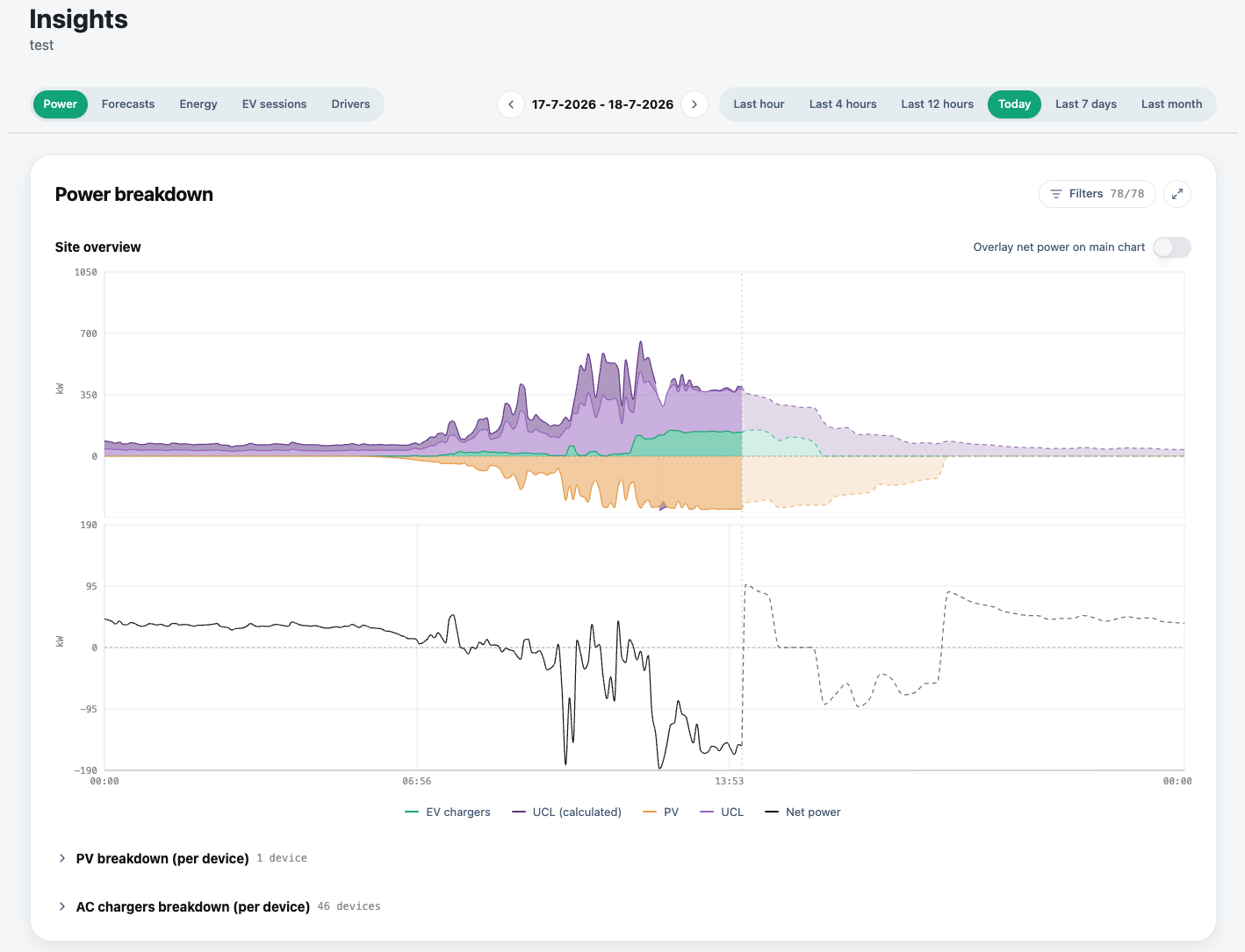 Power breakdown per site